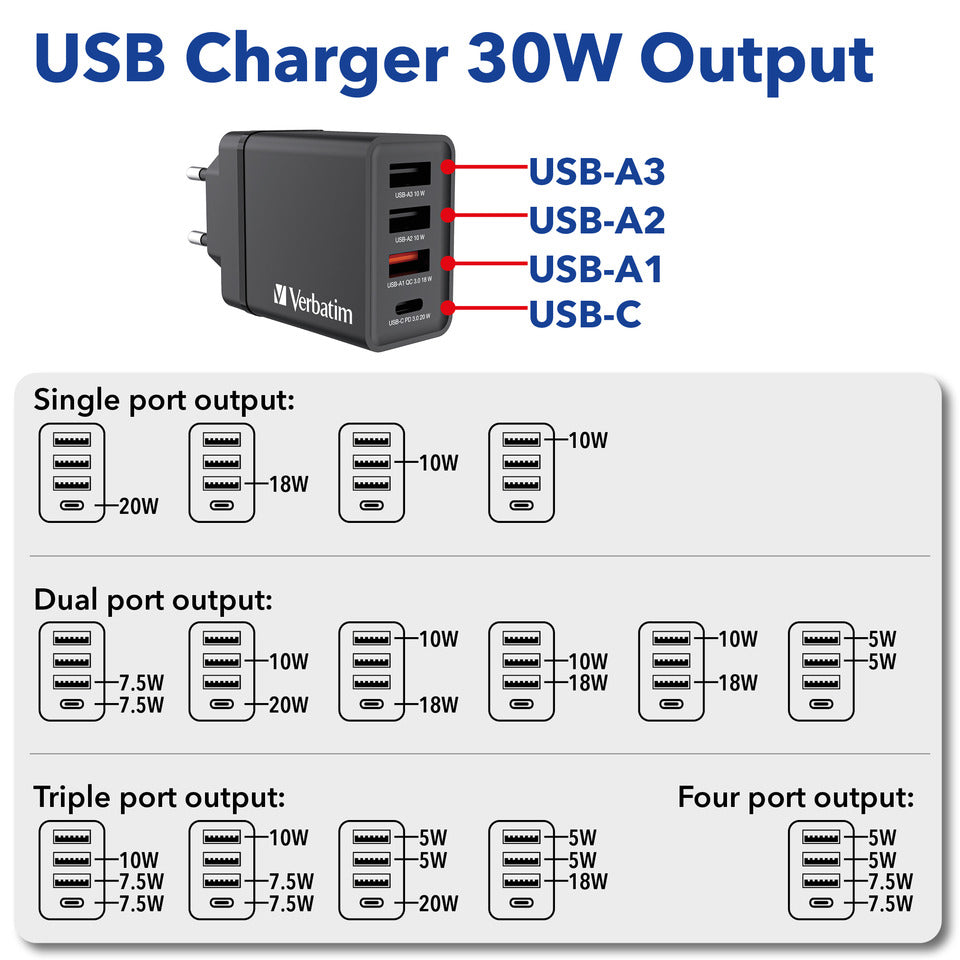 Ladegerät Steckdose, 3x USB-A/1x USB-C, 30 Watt VERBATIM 49700 VERBATIM 49700 CHR-30EU1 GaN 30Watt